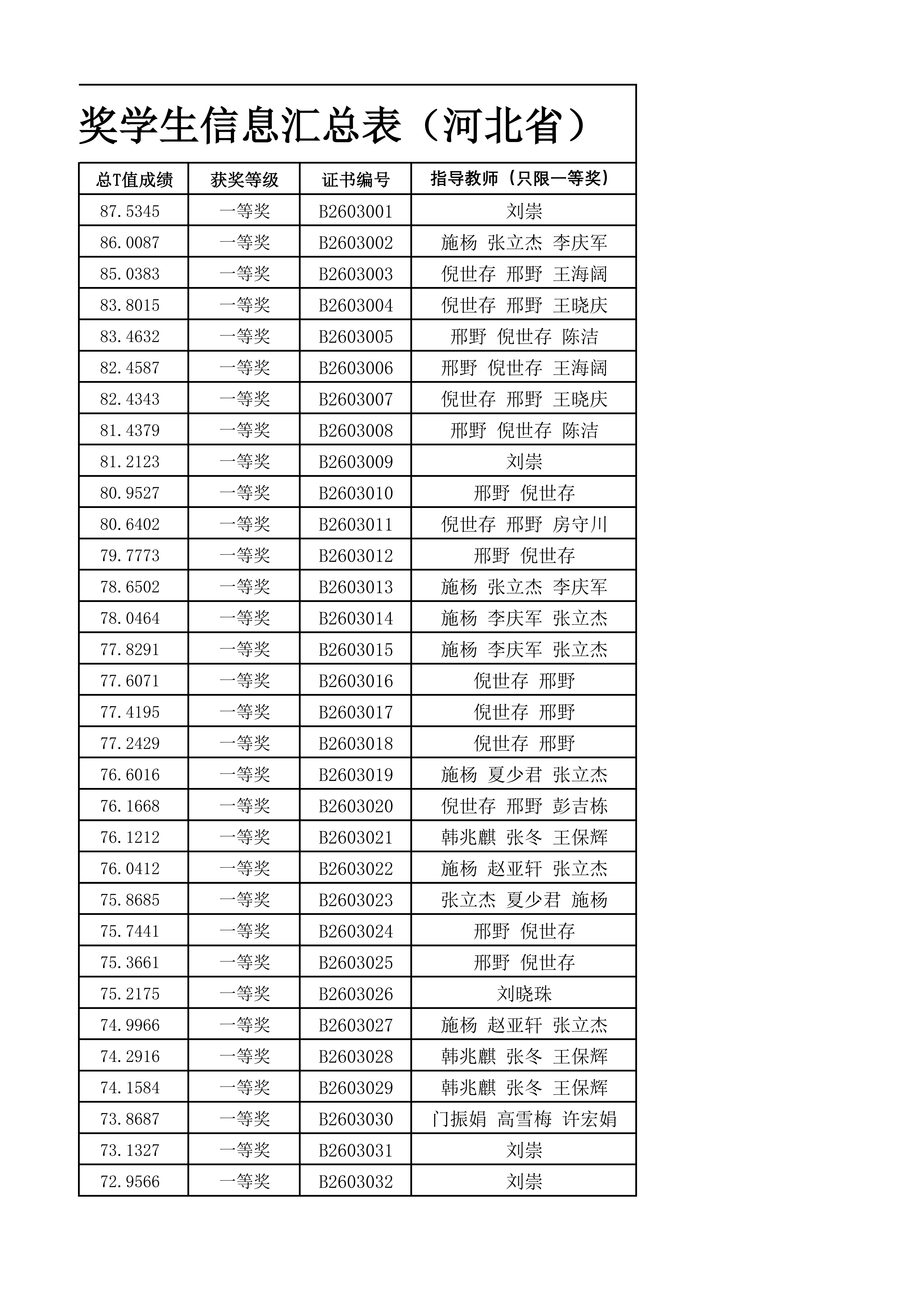 2026年中学生生物学联赛河北赛区省一获奖名单