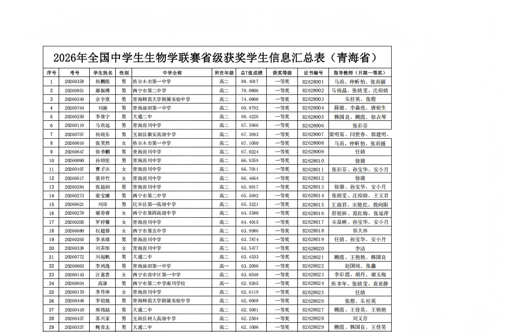 2026年全国中学生生物学联赛青海赛区省一获奖名单