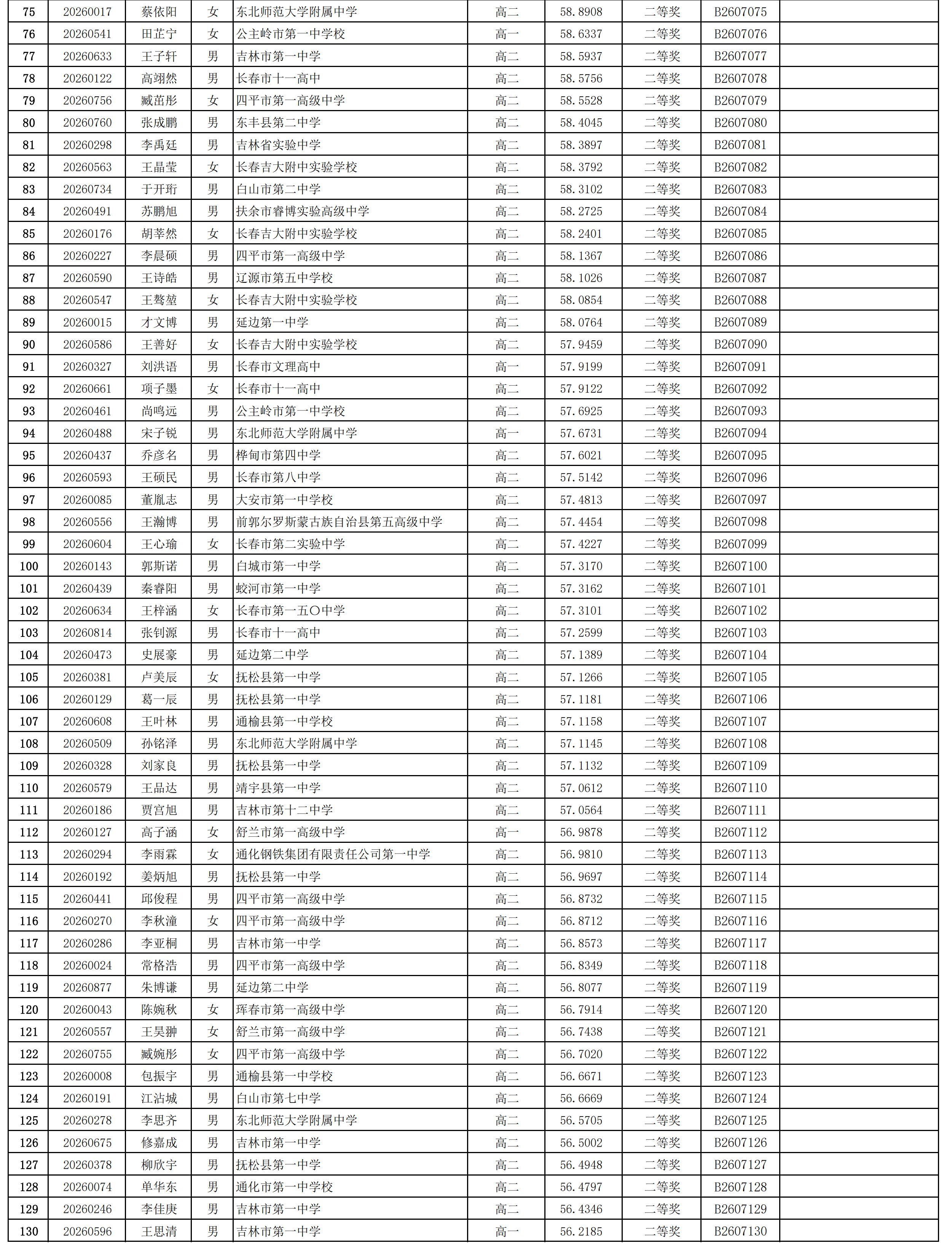 2026年中学生生物学联赛吉林赛区省二获奖名单