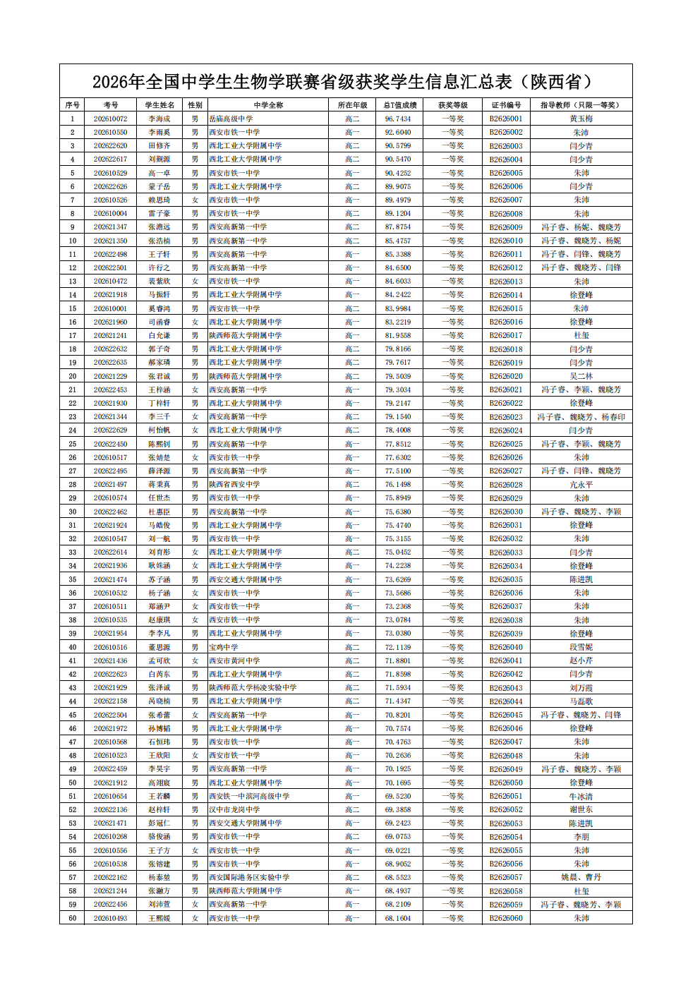2026年全国中学生生物学联赛陕西赛区省一获奖名单
