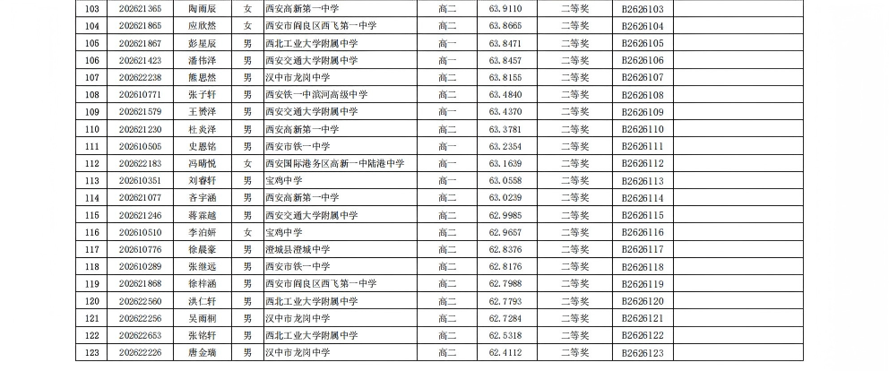 2026年全国中学生生物学联赛陕西赛区省二获奖名单