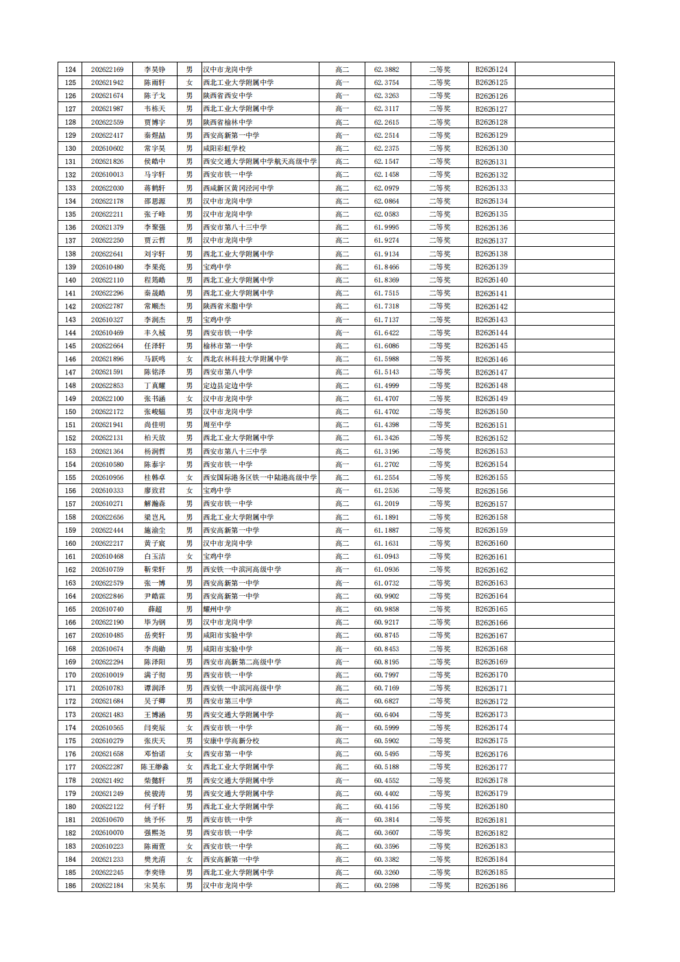 2026年全国中学生生物学联赛陕西赛区省二获奖名单