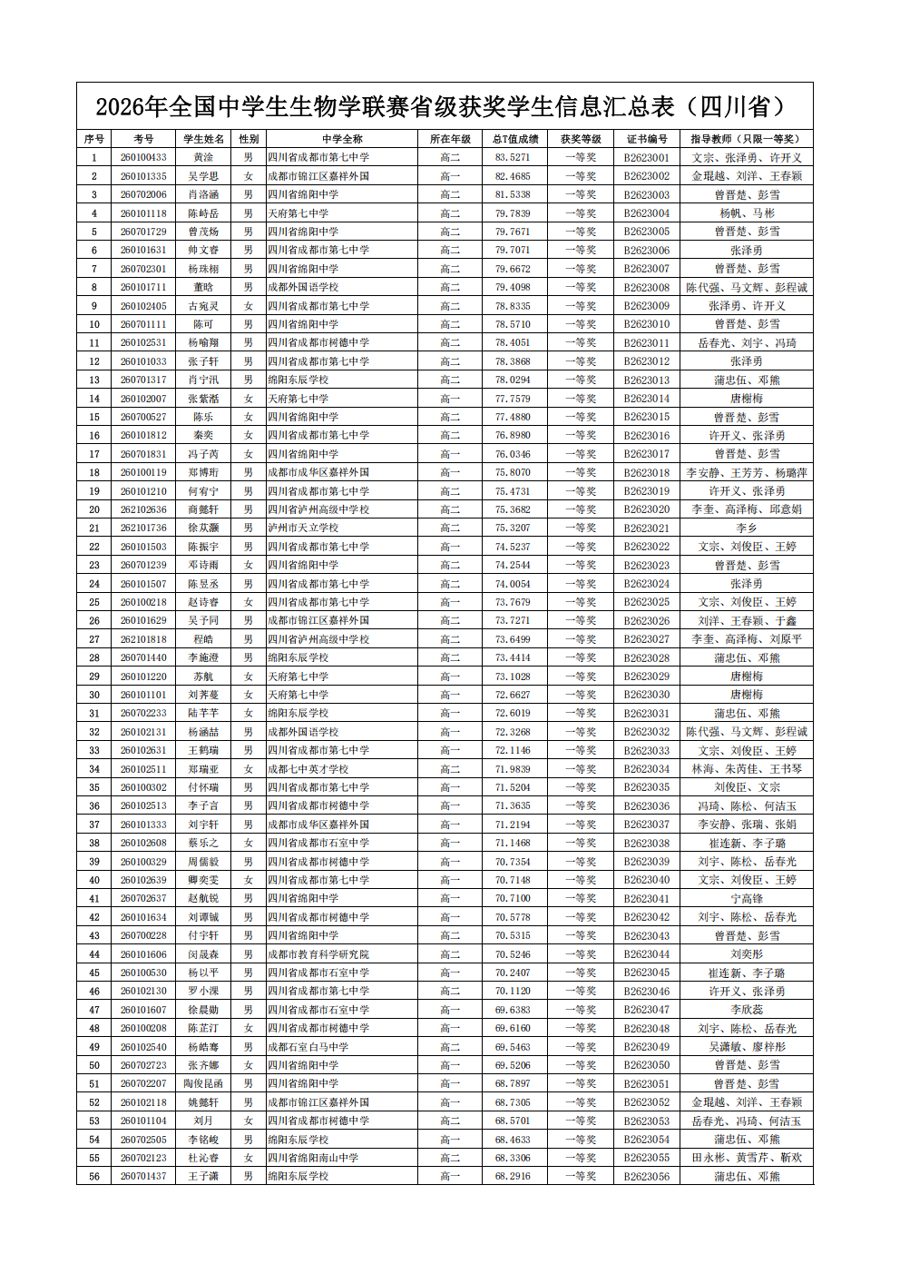 2026年全国中学生生物学联赛四川赛区省一获奖名单