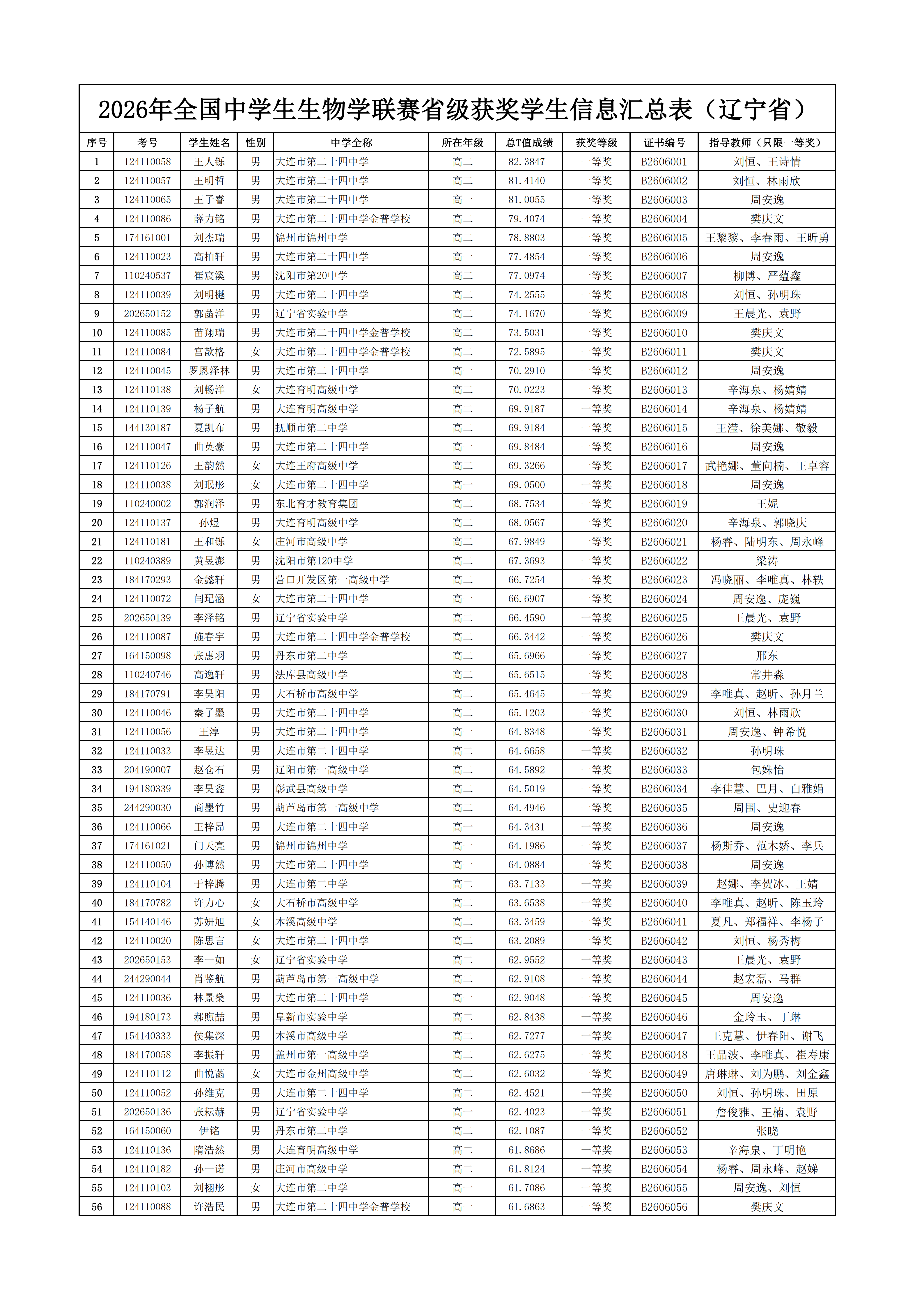 2026年中学生生物学联赛辽宁赛区省一获奖名单