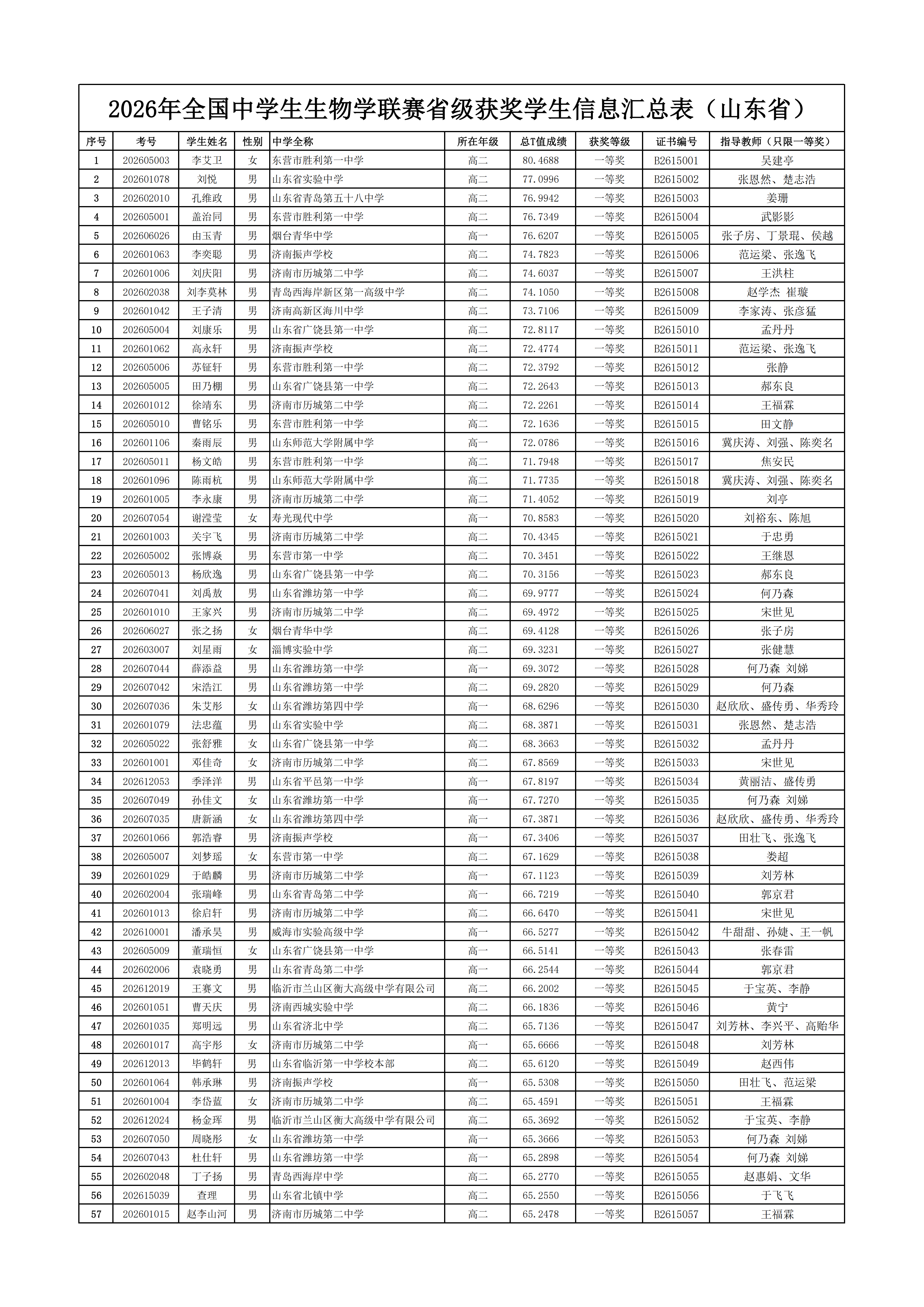 2026年中学生生物学联赛山东赛区省一获奖名单