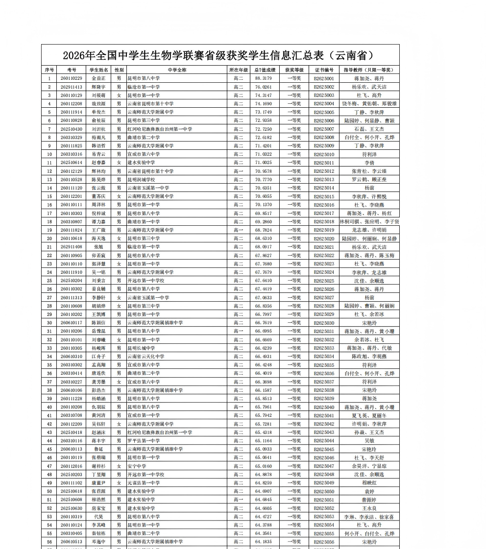 2026年全国中学生生物学联赛云南赛区省一获奖名单