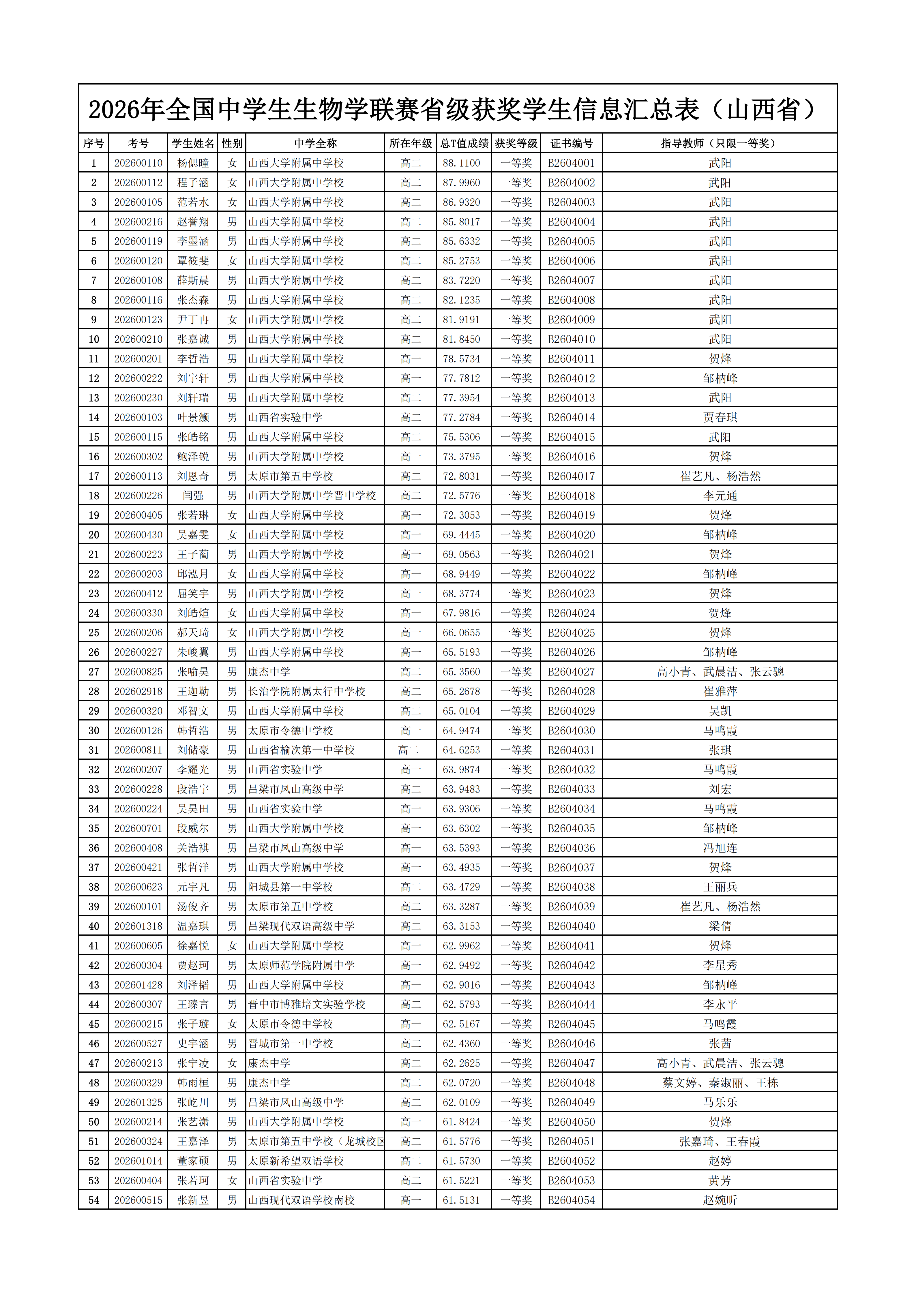 2026年中学生生物学联赛山西赛区省一获奖名单