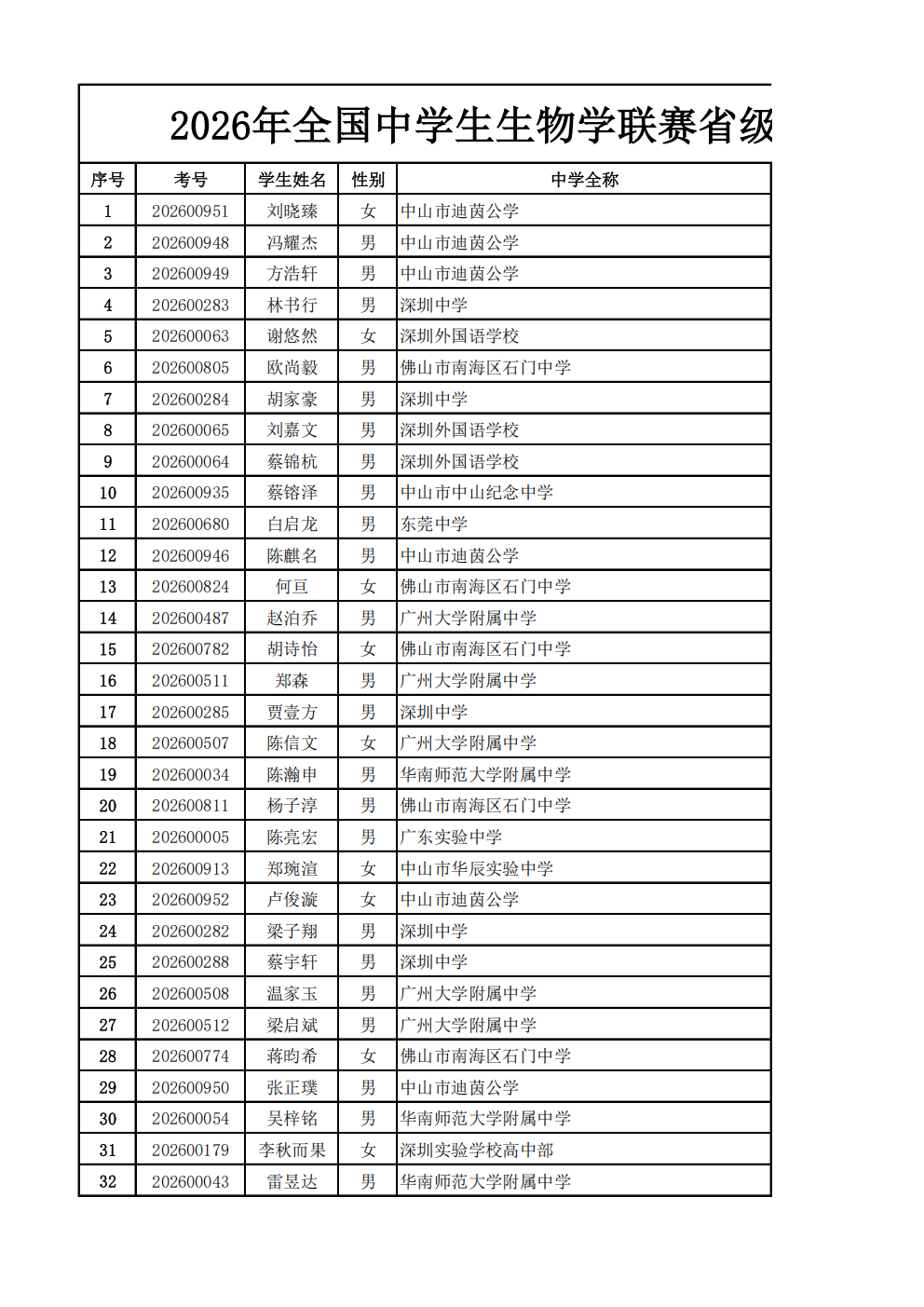 2026年全国中学生生物学联赛广东赛区省一获奖名单