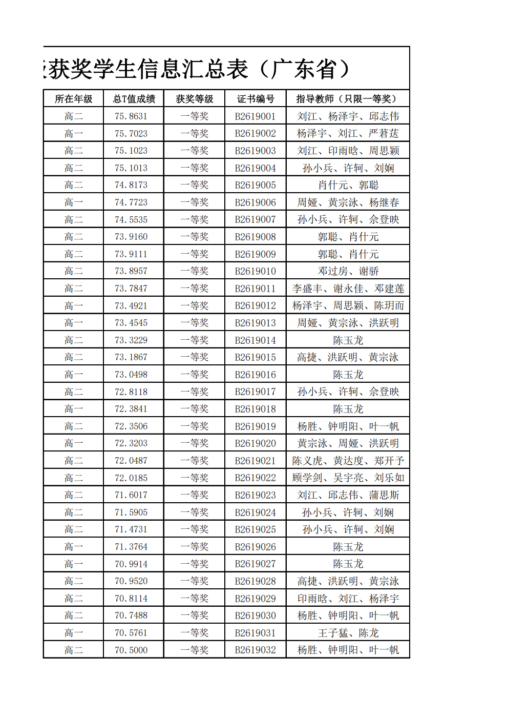 2026年全国中学生生物学联赛广东赛区省一获奖名单