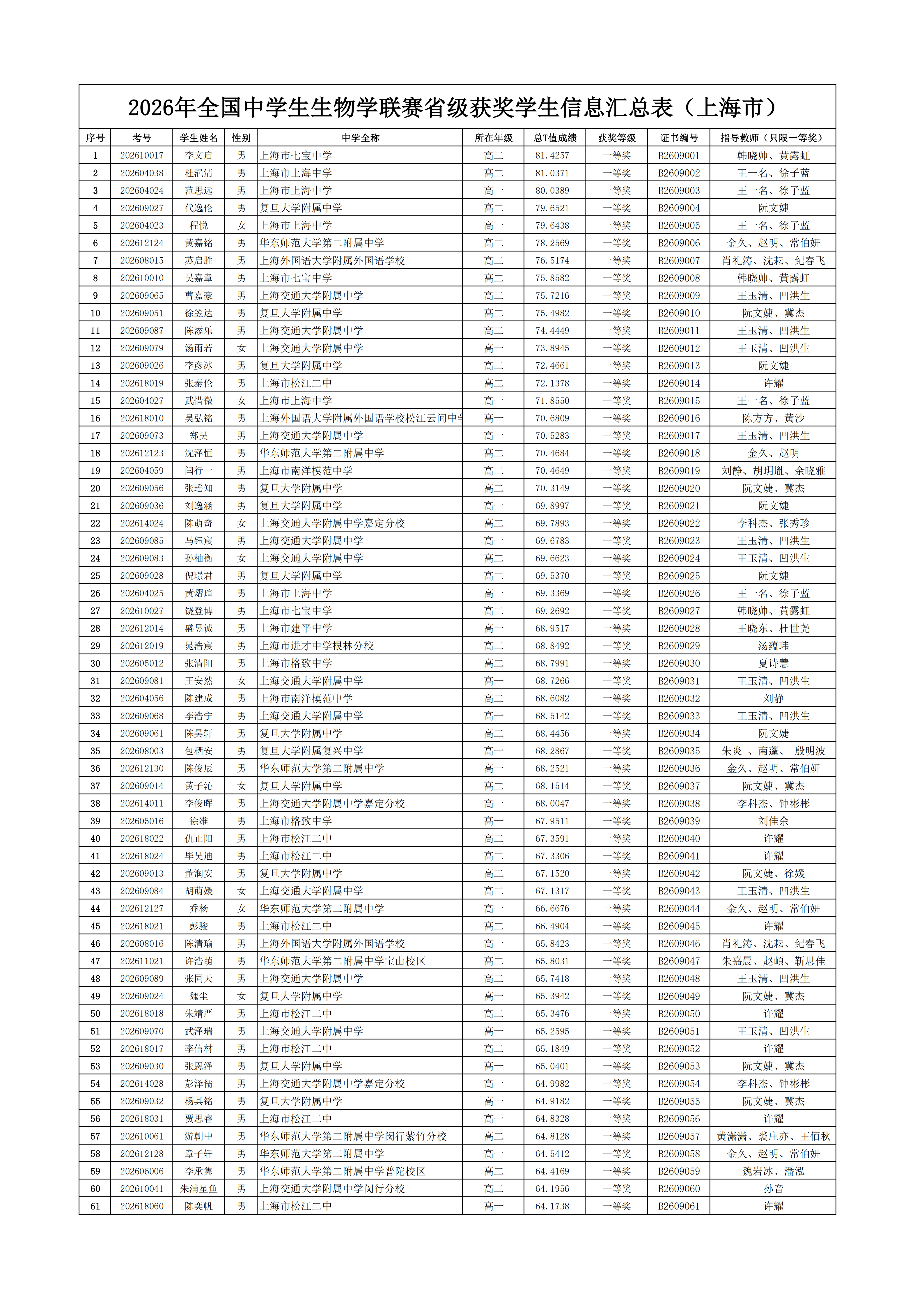 2026年中学生生物学联赛上海赛区省一获奖名单