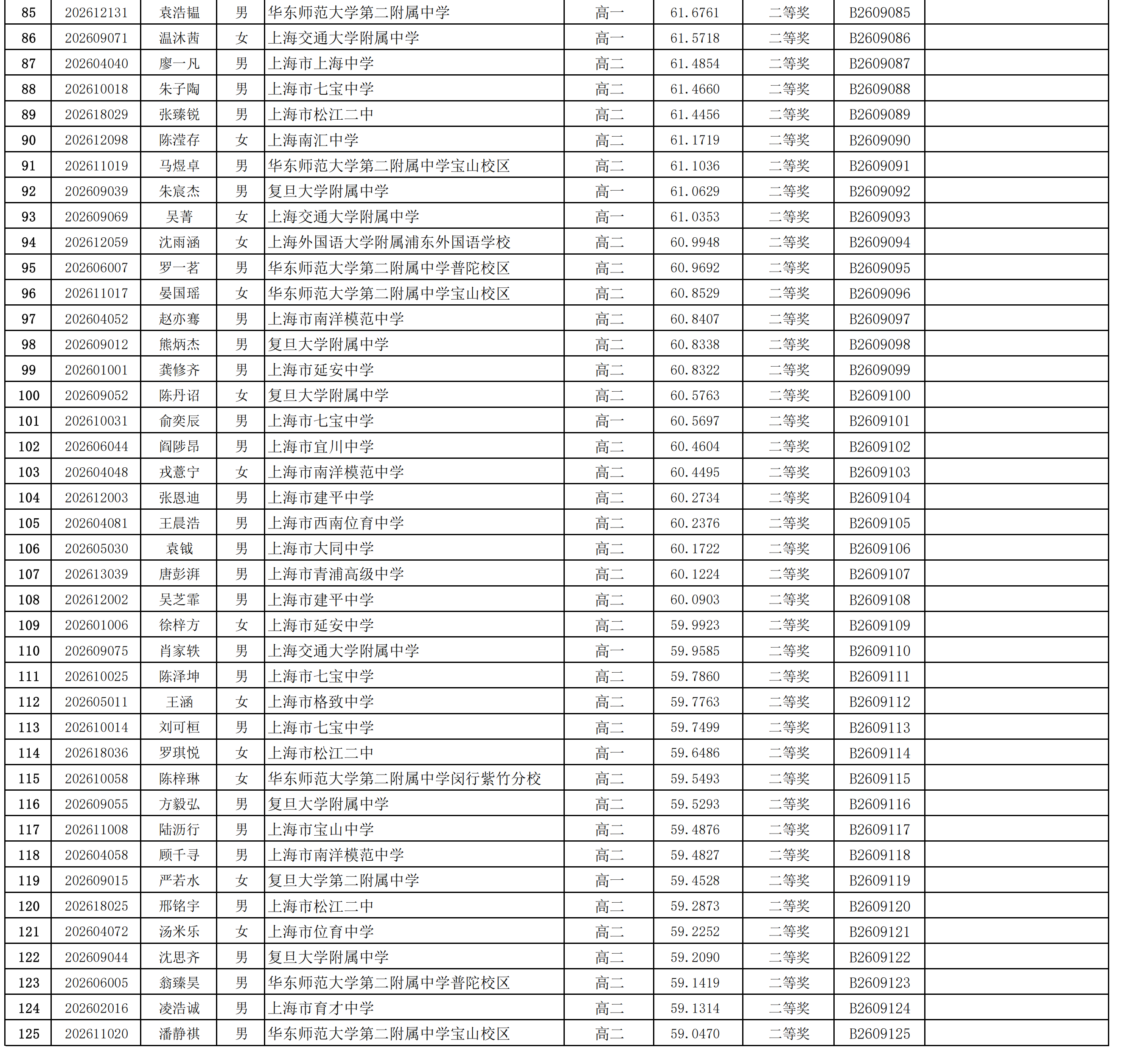 2026年中学生生物学联赛上海赛区省二获奖名单
