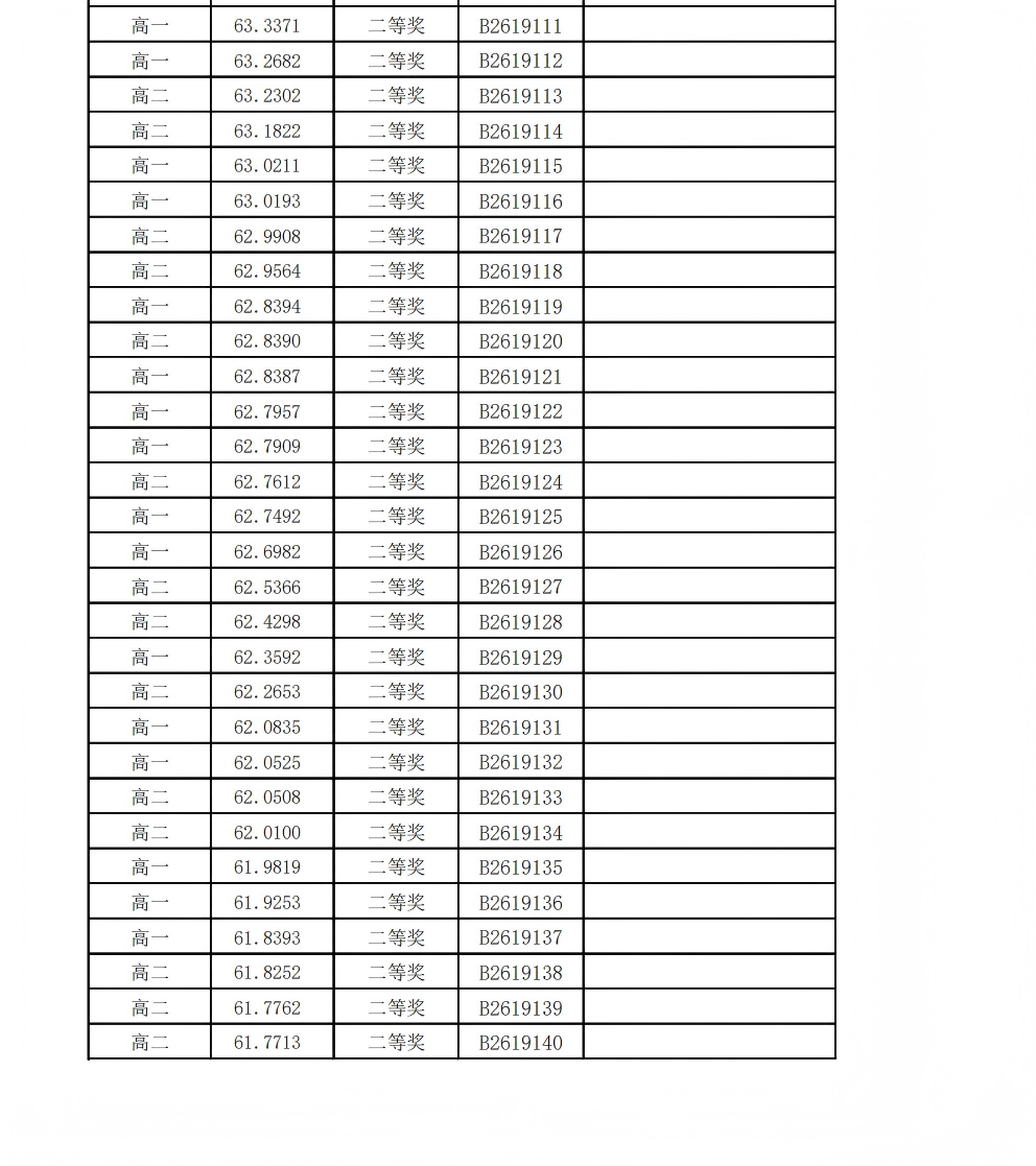 2026年全国中学生生物学联赛广东赛区省二获奖名单