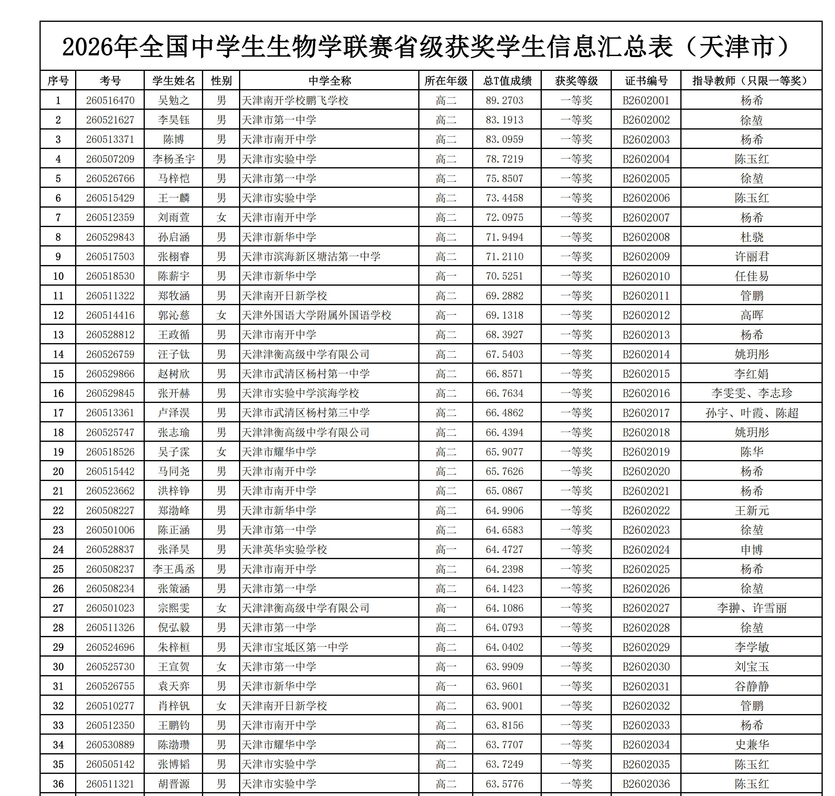 2026年中学生生物学联赛天津赛区省一获奖名单