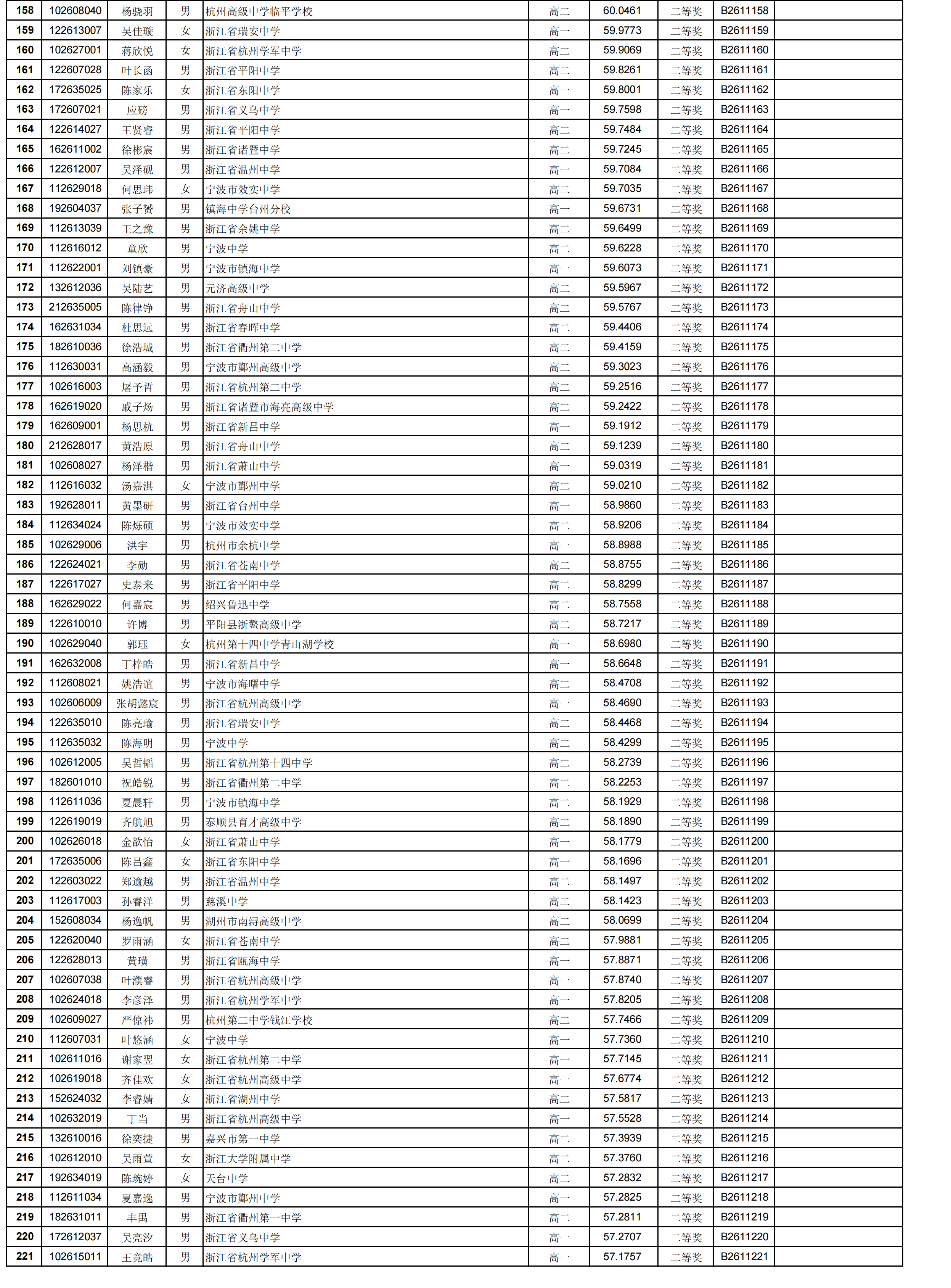 2026年中学生生物学联赛浙江赛区省二获奖名单