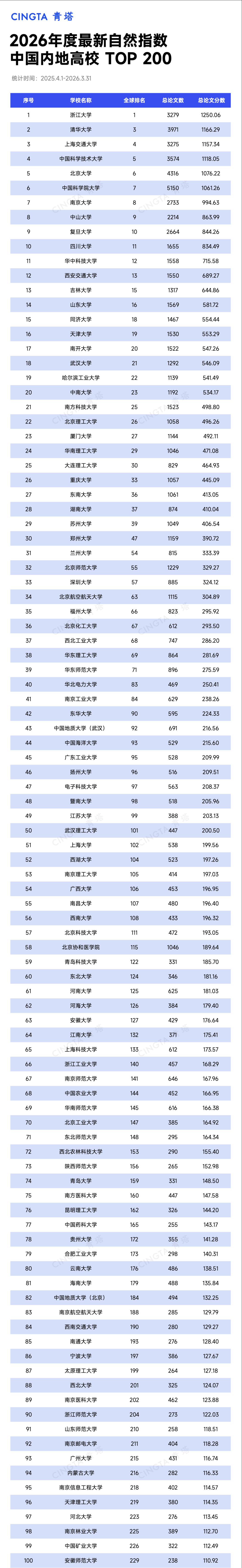 2026年最新自然指数中国内地高校TOP200(2025.4.1-2026.3.31)