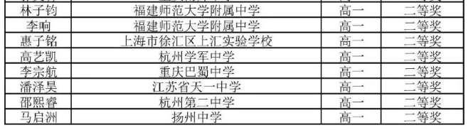 2026中国东南地区高中数学竞赛夏令营高一组二等奖获奖名单