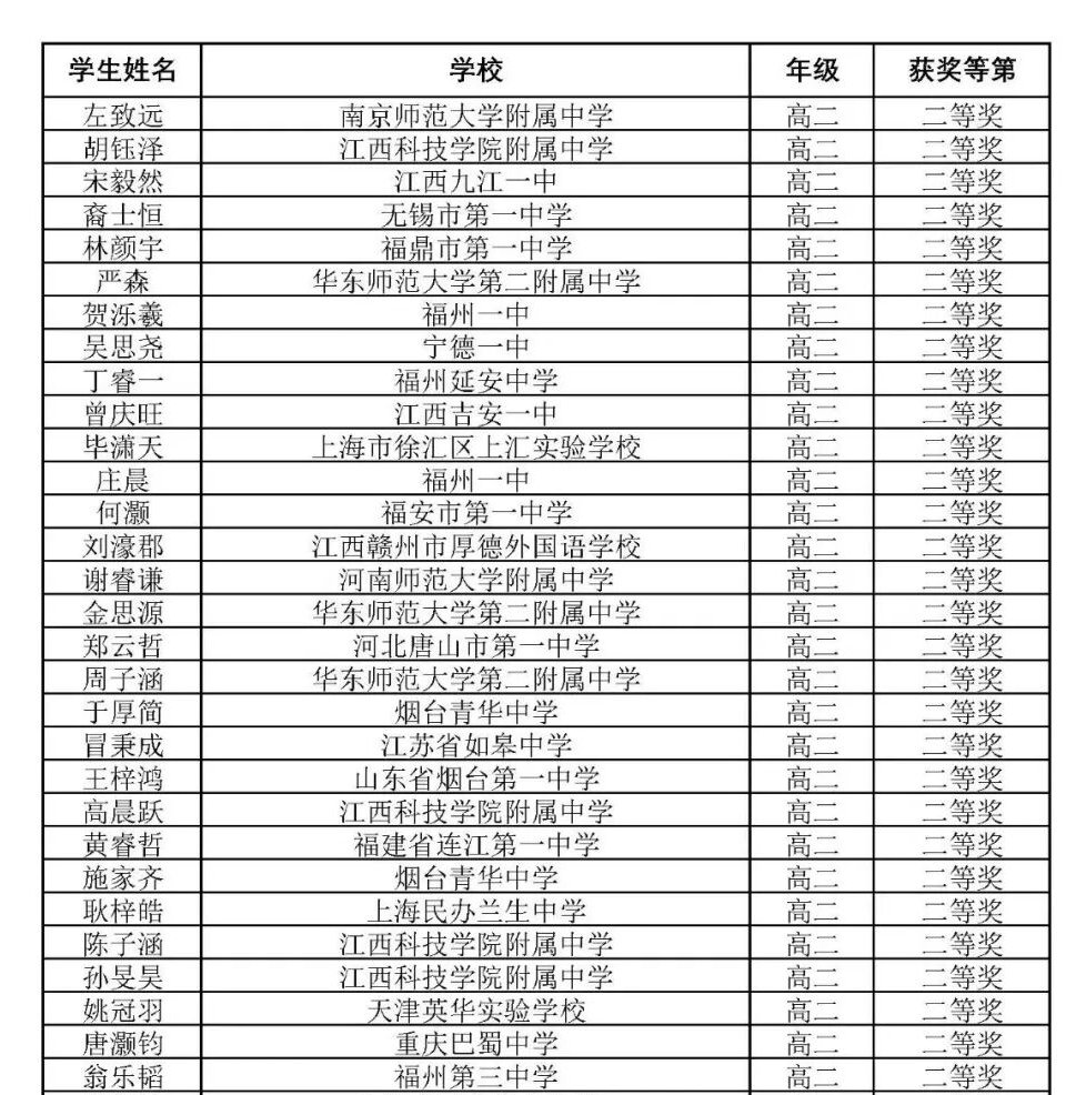 2026中国东南地区高中数学竞赛夏令营高二组二等奖获奖名单