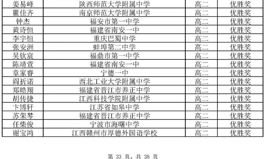 2026中国东南地区高中数学竞赛夏令营高二组优胜奖获奖名单