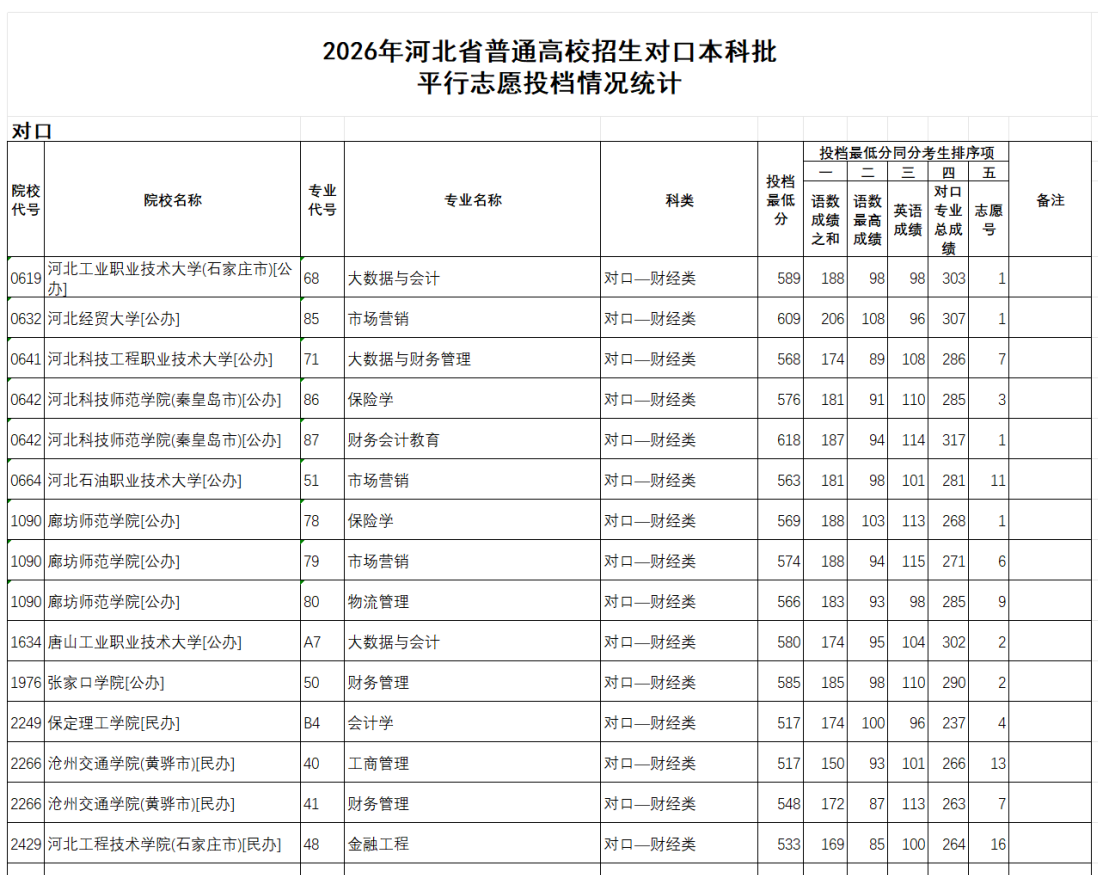 2026河北高考普通类对口本科批平行志愿录取投档线