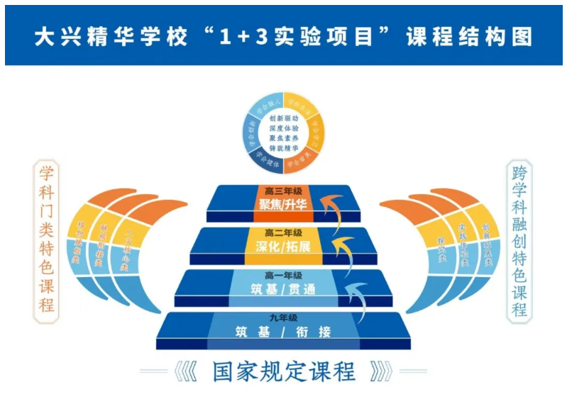 北京大兴精华学校2026年1+3项目招生简章