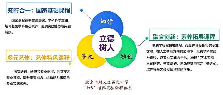 北京市顺义区第九中学2026年1+3项目招生简章