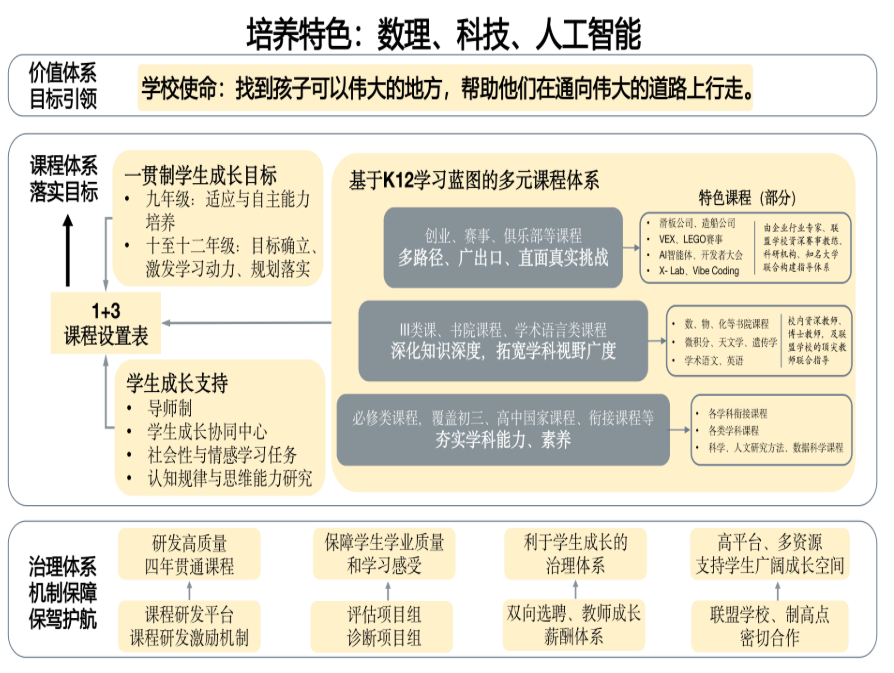 北京第一实验中学2026年1+3项目招生简章