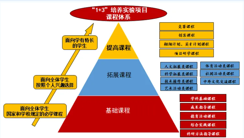 北京市通州区潞河中学2026年1+3项目招生简章