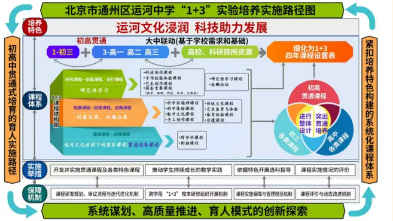 北京市通州区运河中学2026年1+3项目招生简章