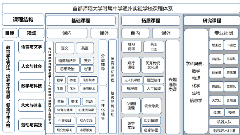 首都师范大学附属中学通州实验学校2026年1+3项目招生简章