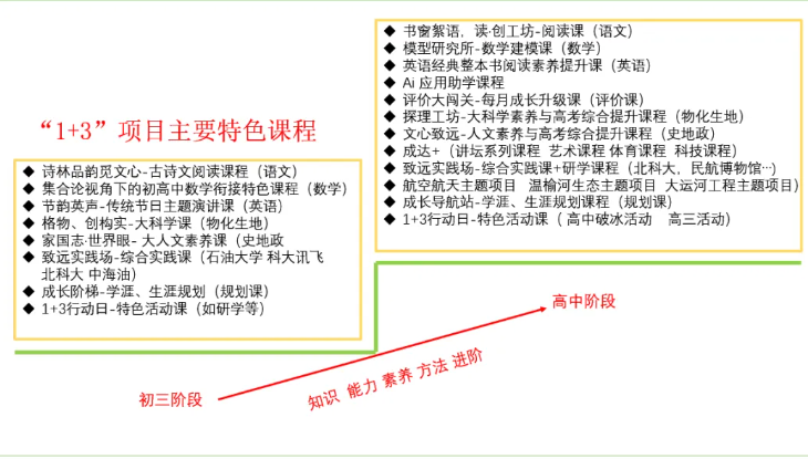 首都师范大学附属中学昌平学校2026年1+3项目招生简章