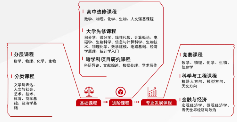 北京市十一学校石景山实验中学2026年1+3项目招生简章